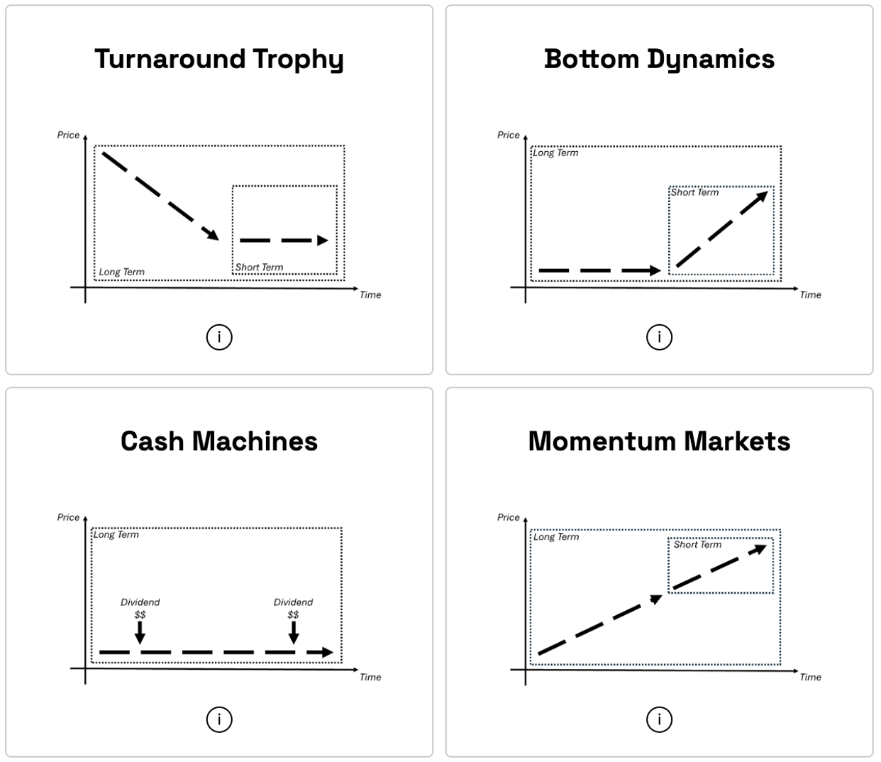 Preset examples showing different investment patterns
